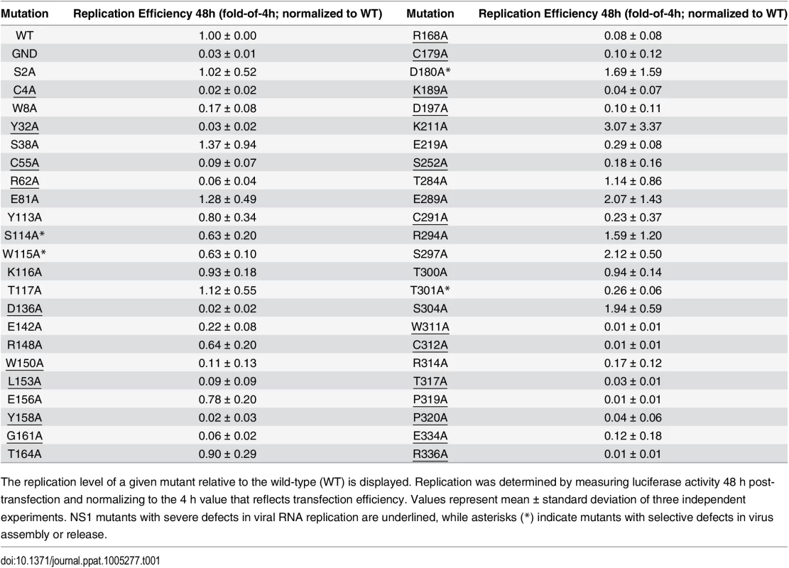 Effect of NS1 alanine substitutions on DENV reporter virus replication.
