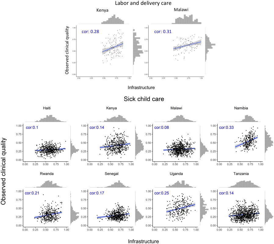 Association between infrastructure and observed clinical quality for labor and delivery care and sick-child care.