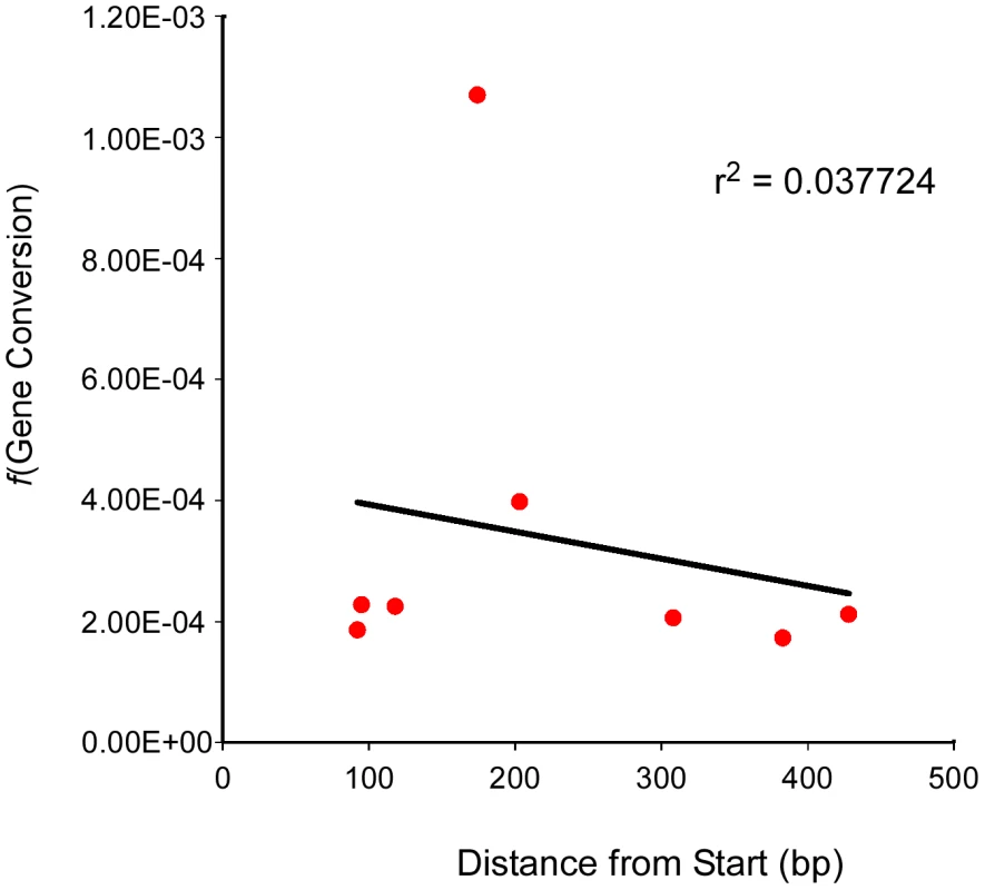 Test locus SNP position and conversion frequency lack correlation.