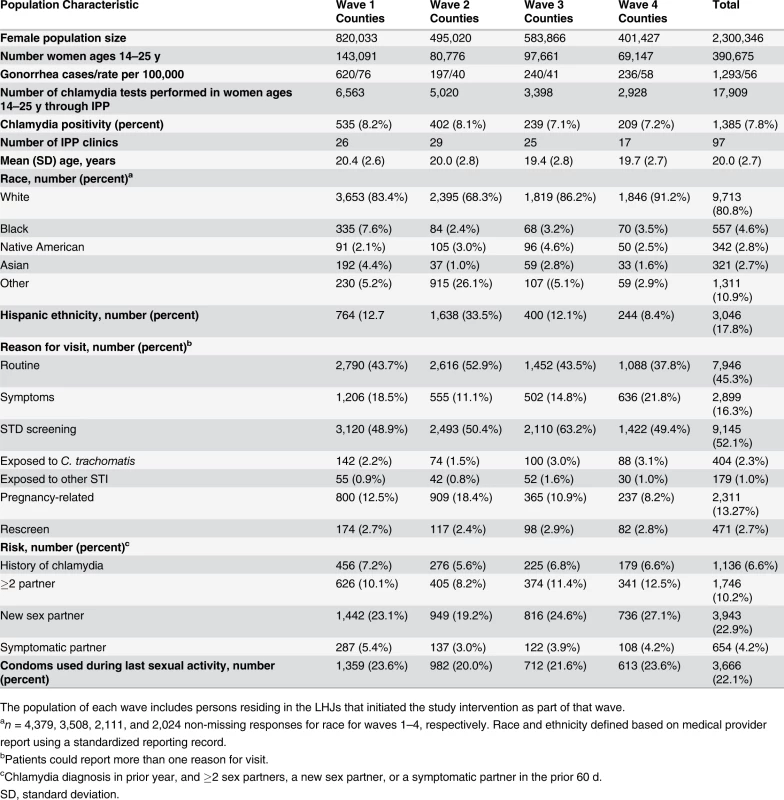 Study population size and characteristics in local health jurisdictions in each study wave during the year prior to the intervention (October 2006–September 2007).