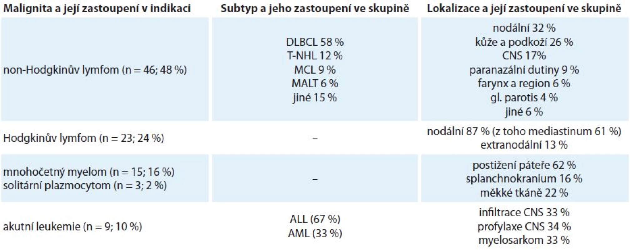 Zastoupení malignit dle klasifikace a lokalizace.