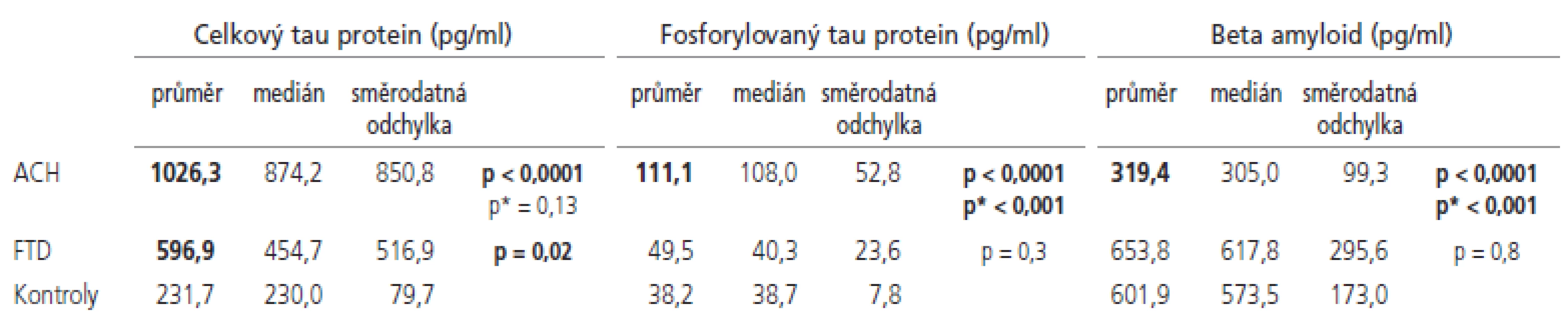 Shrnutí naměřených hodnot biomarkerů v likvoru u sledovaného souboru. Hodnoty p se vztahují k rozdílu pacientů od kontrolní skupiny, hodnoty p* značí rozdíl mezi pacienty s ACH a FTD. Statisticky významné hodnoty jsou zvýrazněny tučně.