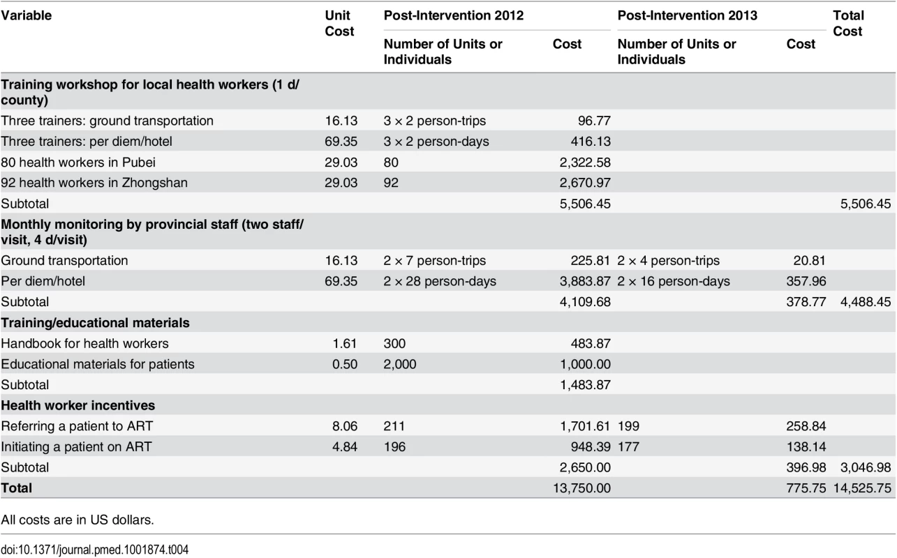 Cost analysis of implementation of the intervention in Guangxi, China, 2012–2014.