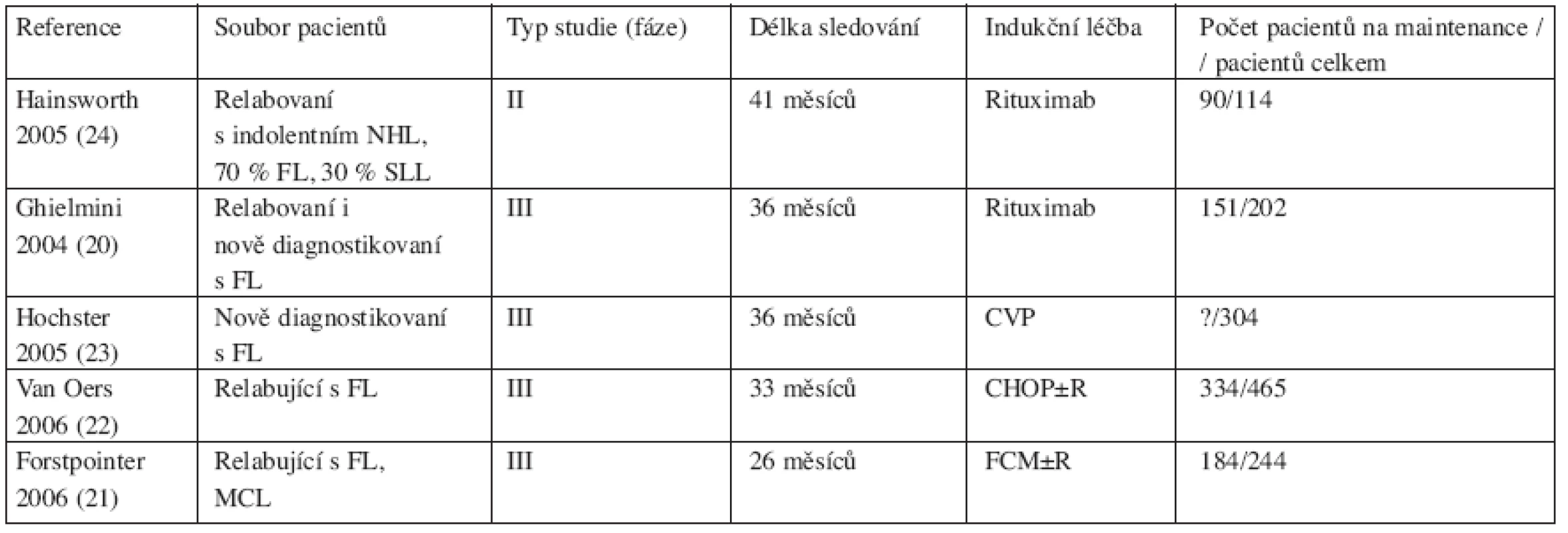 Přehled nejvýznamnějších studií s udržovací léčbou rituximabem u folikulárního lymfomu.