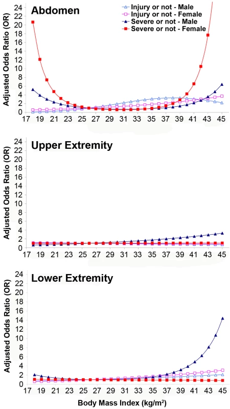 Adjusted OR for being injured or seriously injured by drivers' BMI and sex in the abdomen, upper extremity, and lower extremity.