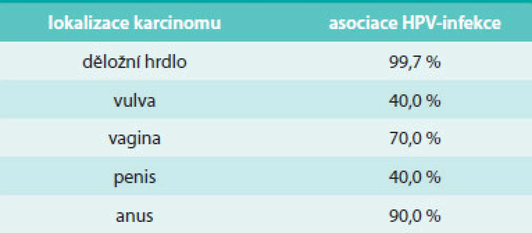 Asociace HR HPV-infekce u některých dlaždicobuněčných karcinomů [1,7,8]