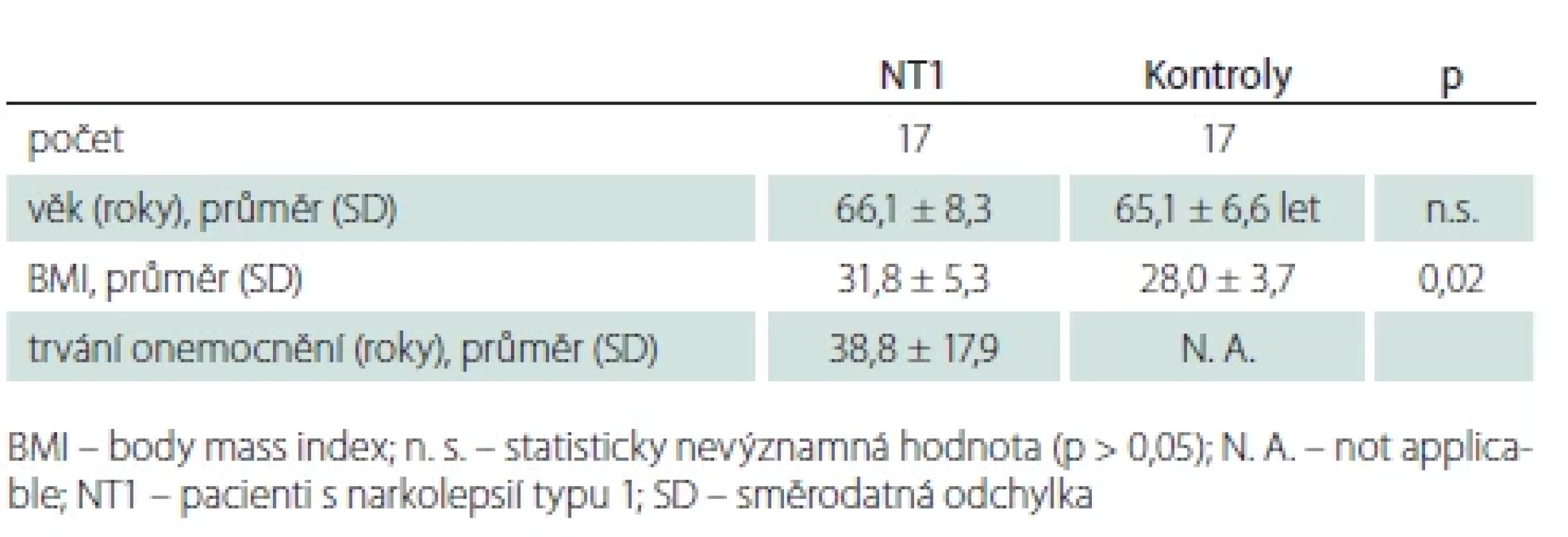 Základní informace o subjektech ve studii.