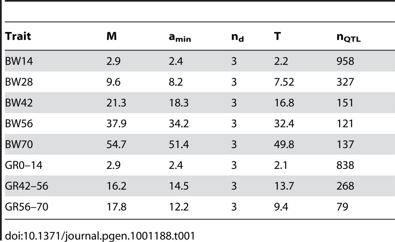 Quantitative genetic estimations of number of loci determining body weight in the Virginia lines.