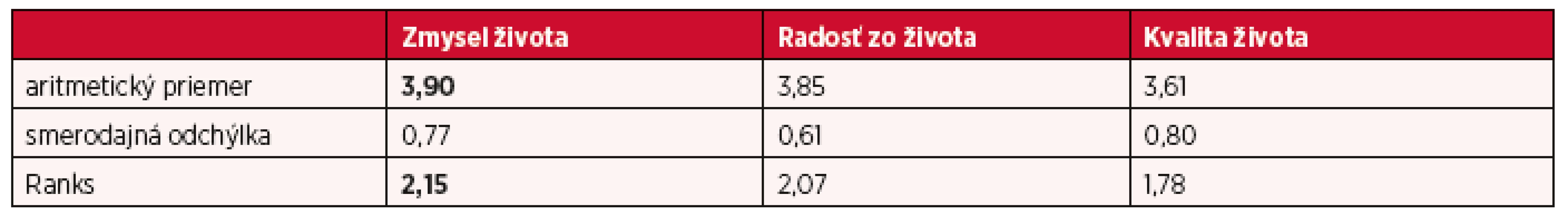 Výsledky zistení vzťahov medzi kvalitou života a zmyslom života