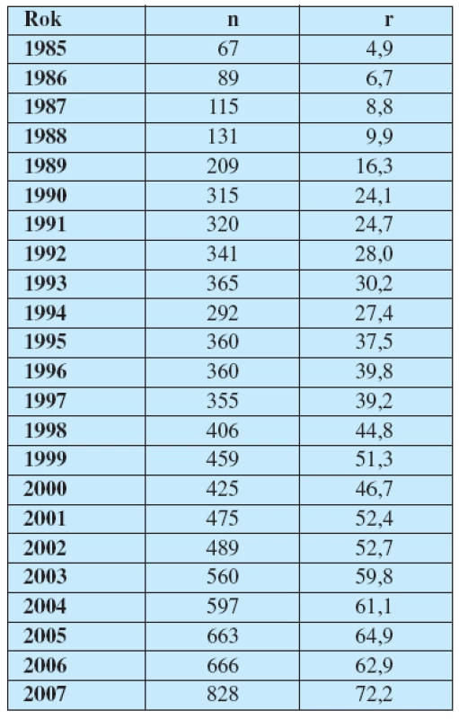 Vývoj prenatální diagnostiky v období 1985–2007