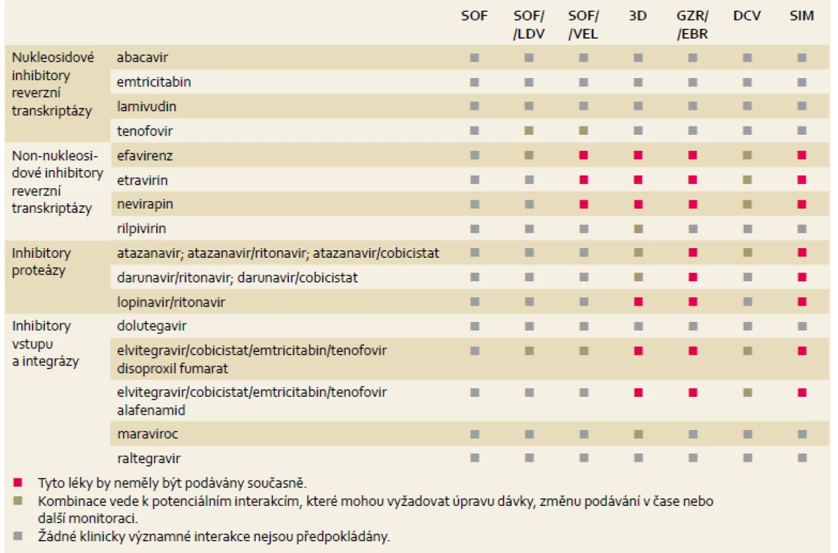 Přehled základních možných interakcí terapeutických variant HIV a HCV infekce.
Tab. 7. Drug-drug interactions between HCV DAAs and HIV anti-retrovirals.