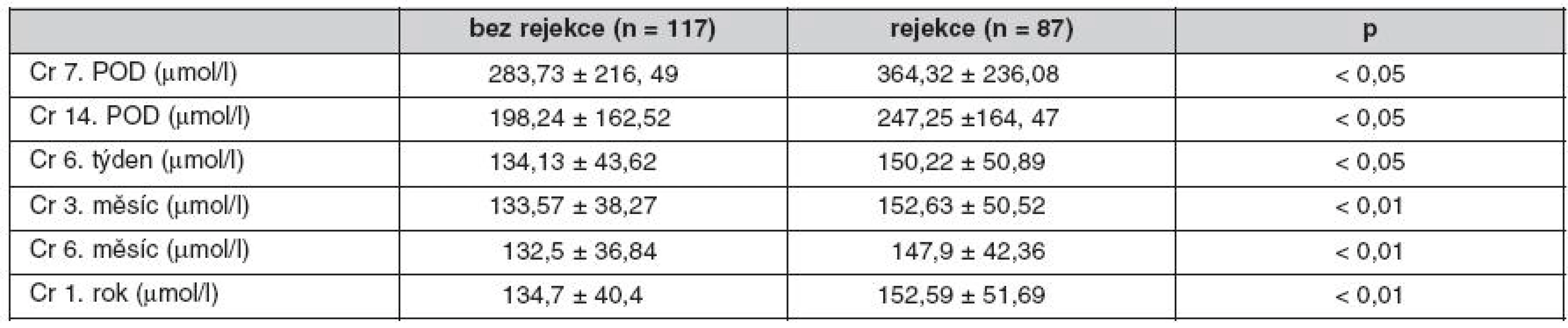 Funkce štěpu u nemocných s rejekcí během 3 měsíců