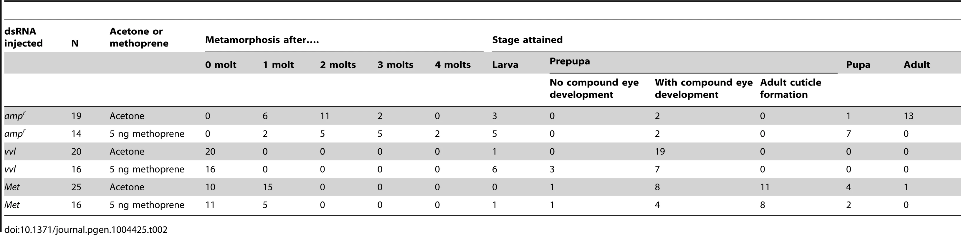Effects of ectopic application of methoprene on developmental timing in larvae injected with dsRNA as fifth instars.
