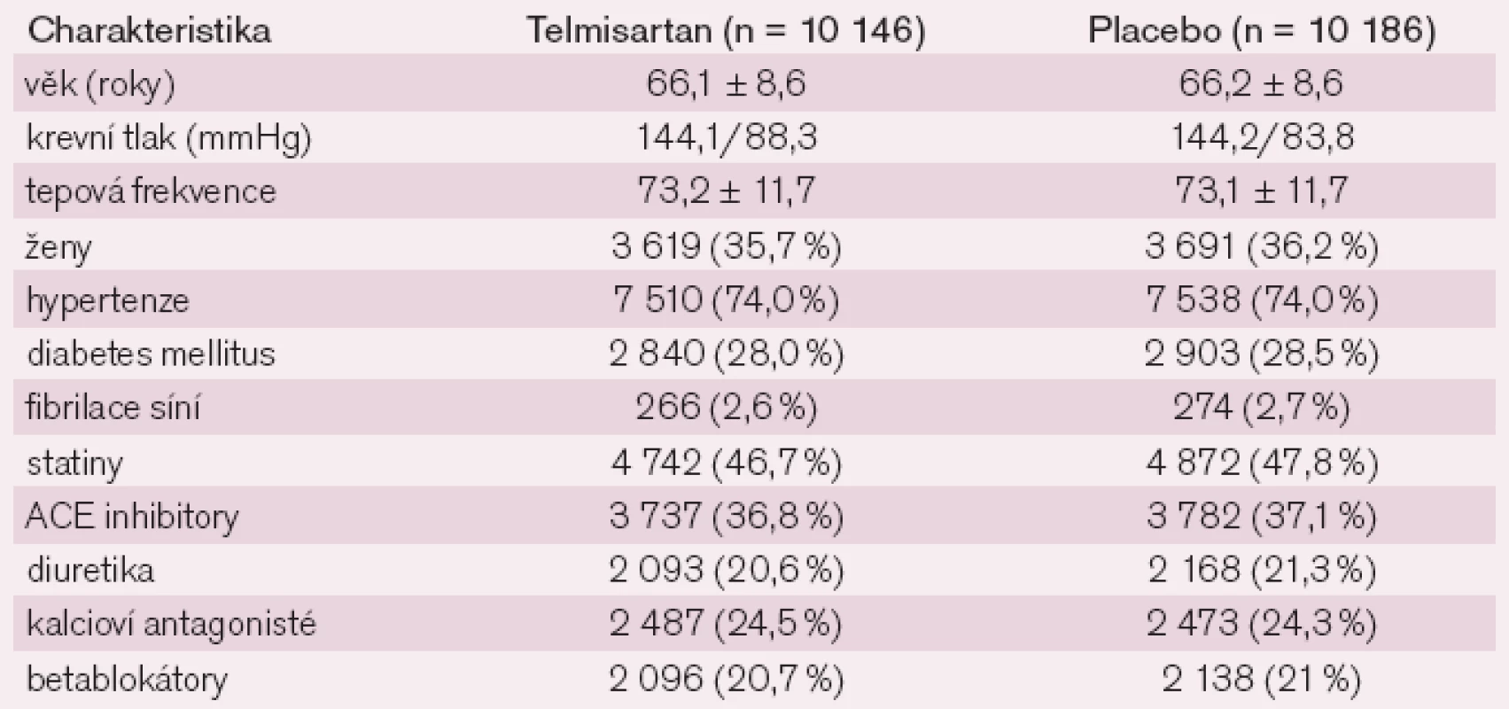 Vstupní charakteristika ve studii PRoFESS – rozdělení na telmisartan a placebo.