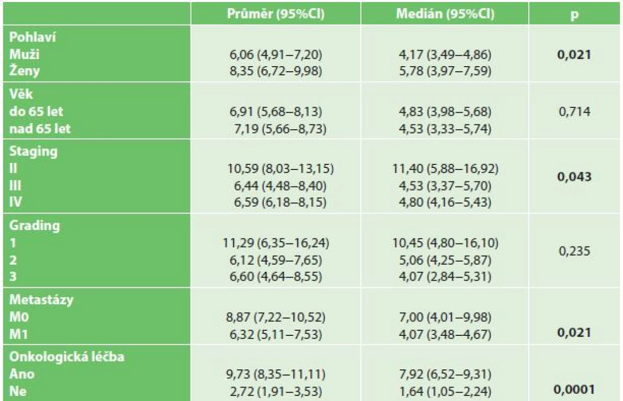Přežívání pacientů s PDAC v měsících
Tab. 2: Survival of non-radically operated patients with PDAC in months