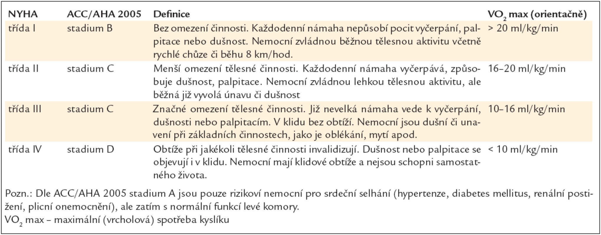 Funkční klasifikace srdečního selhání podle New York Heart Association (NYHA). Modifikace z roku 1994.