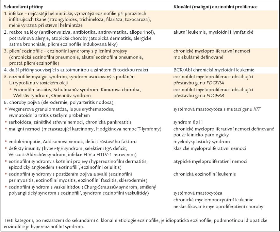 Příčiny získané eozinofilie. Podle [37].