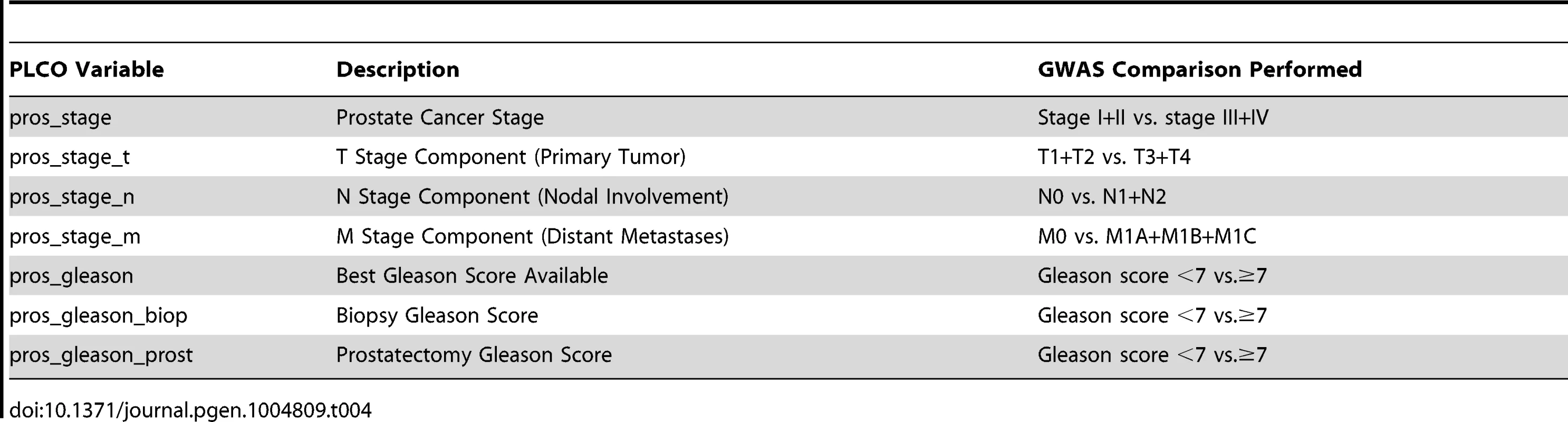Clinical variables analyzed in CGEMS GWAS.