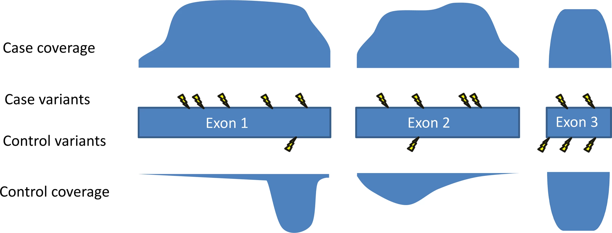 Coverage imbalances can create false signals.