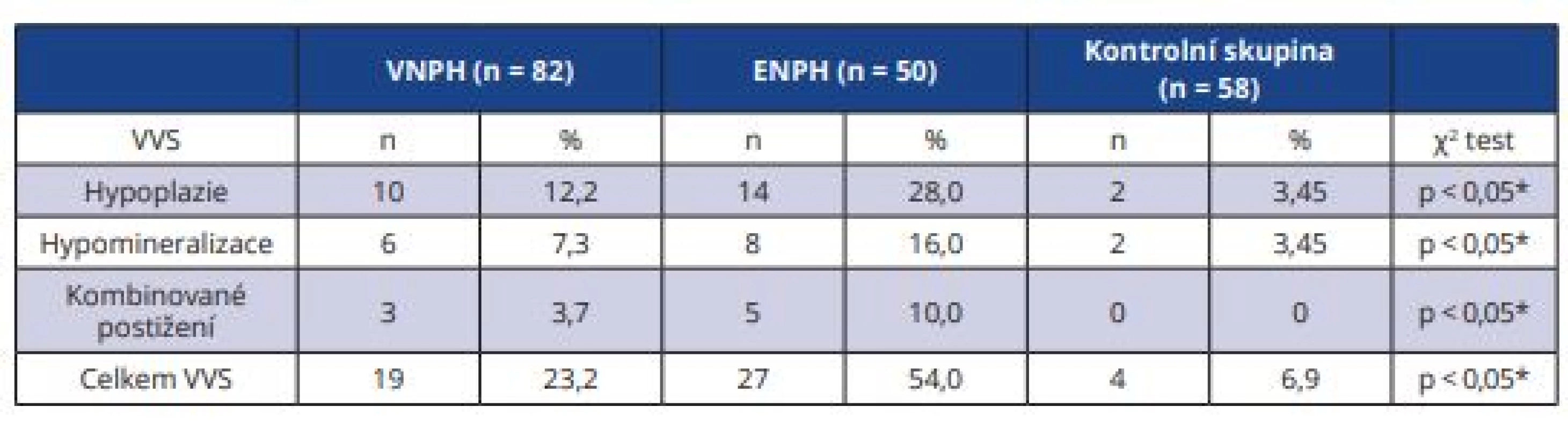  Výskyt vývojových vad skloviny u dětí s VNPH a ENPH a kontrolní skupiny<br>
Tab. 3 Prevalence of developmental defects of enamel in children with VLBW and ELBW
and in control group