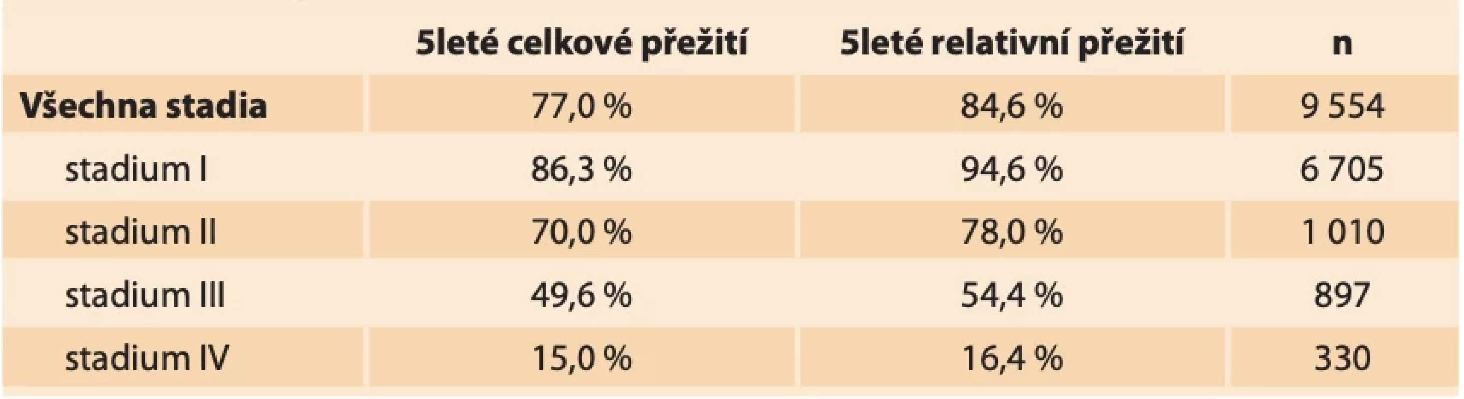 Pětileté přežití pacientek onkogynekologických center ČR. // Five-year survival of patients of gynaecological oncology centres of the Czech Republic.