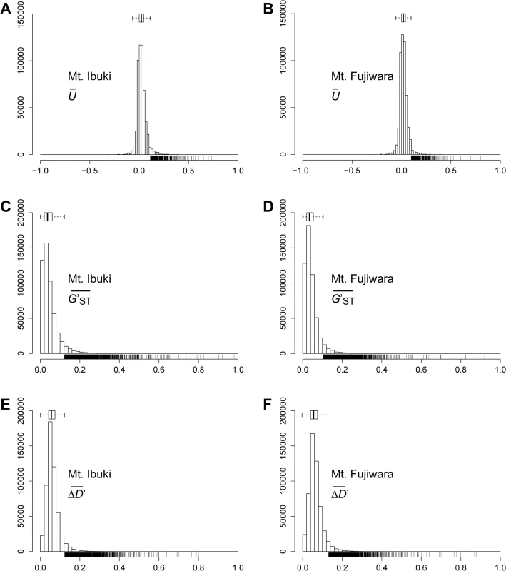 Genome-wide frequency distribution of the three indices.