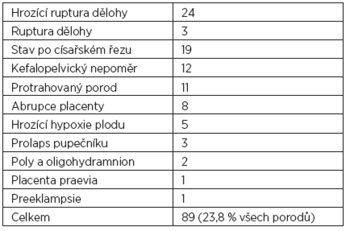 Počet císařských řezů podle indikace