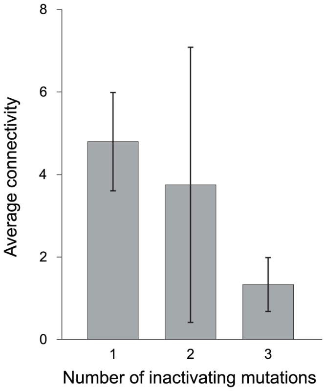 Inferred connectivity of pseudogene homologs in protein–protein interaction networks.