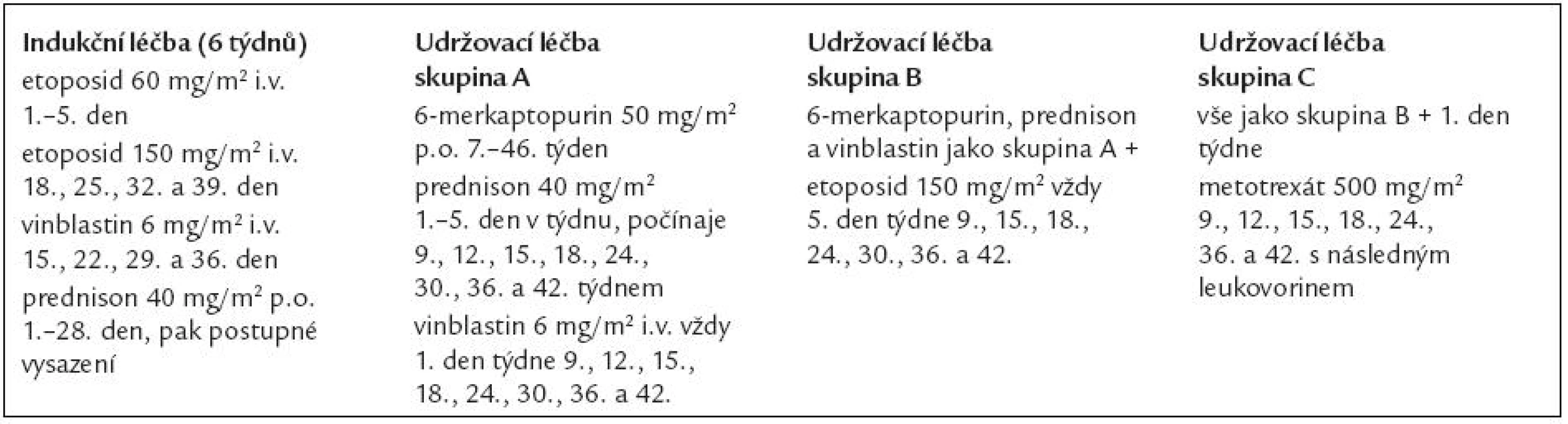 Léčebný protokol DAL HX 83 (Gadner H 1994). Tato studie neprokázala aditivní efekt etoposidu.