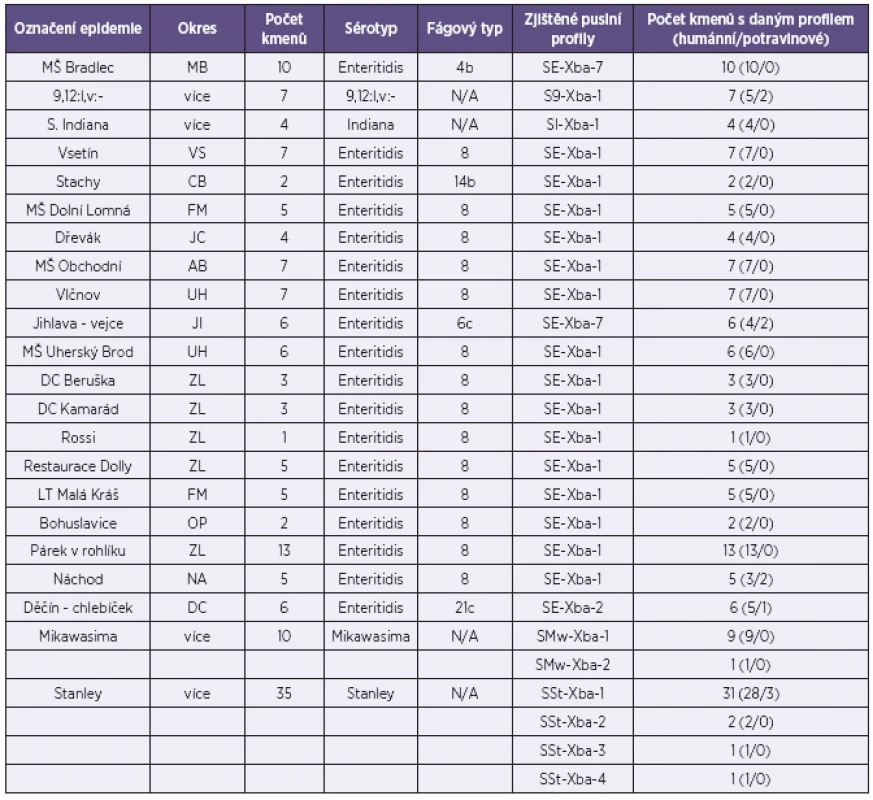 Přehled epidemických výskytů a charakteristik etiologických agens (sérotyp, fágový typ a pulsní profil)
Table 1. Epidemic outbreaks and characteristics of the causative agents (serotype, phage type, and PFGE profile)