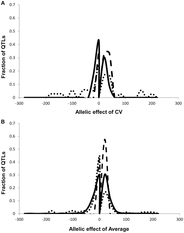 Comparison of estimated additive effects across phenotype classes.