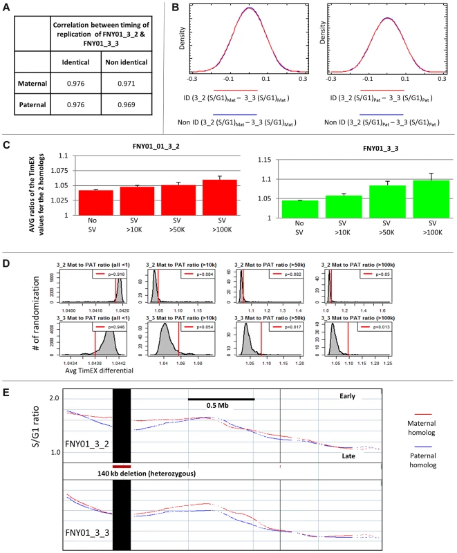 Presence of large structural variants can alter replication timing regionally.