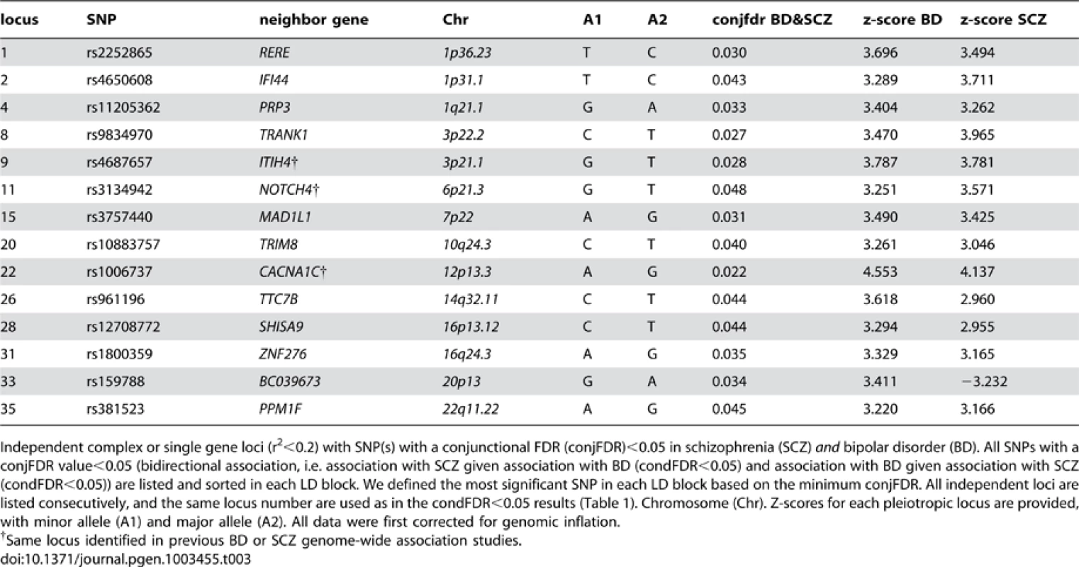 Conjunction FDR; pleiotropic loci in SCZ and BD (SCZ&amp;BD).