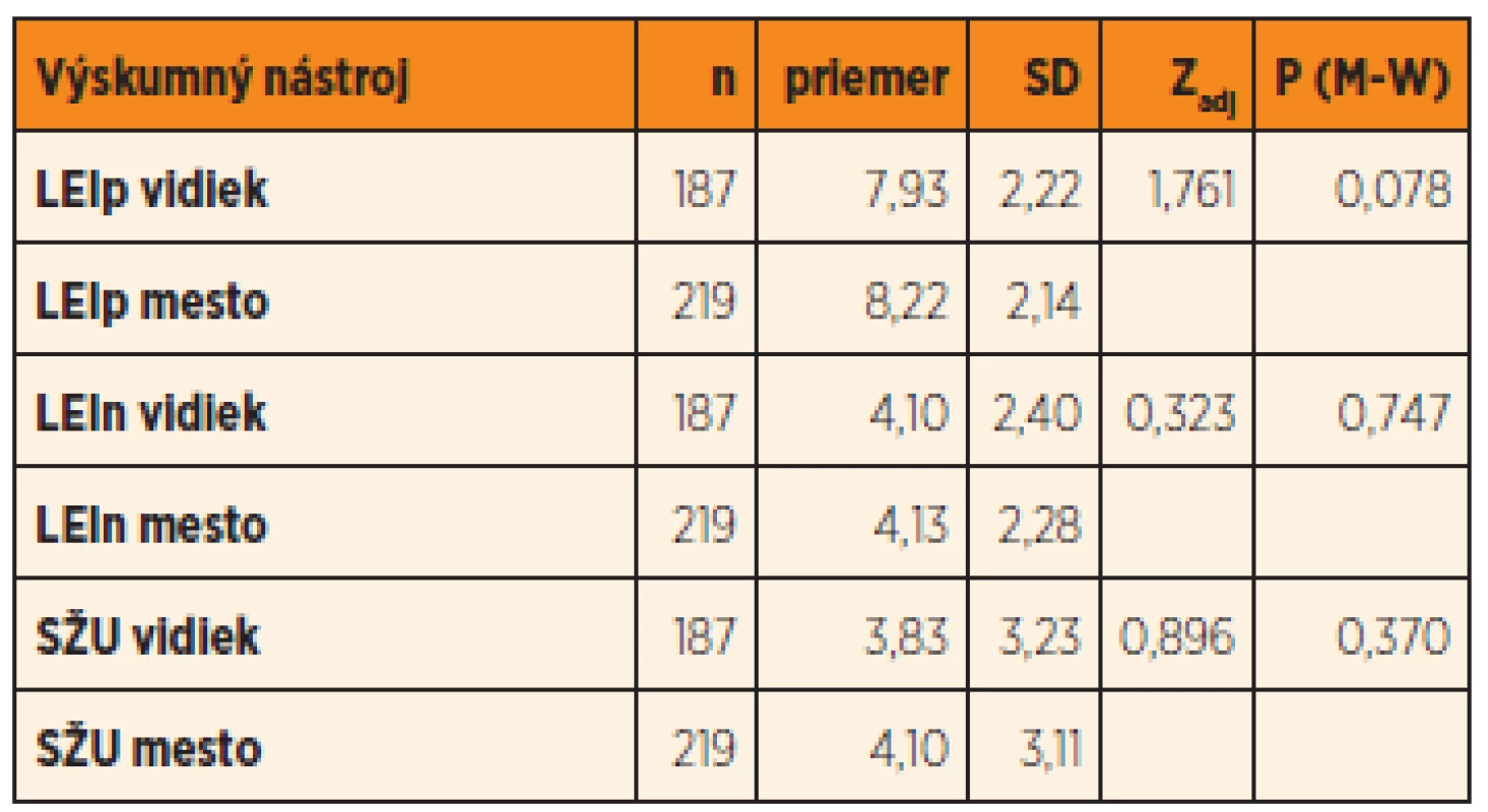 Rozdiel v duševnom zdraví – životné udalosti vo vybranom súbore žiakov v závislosti od bývania.