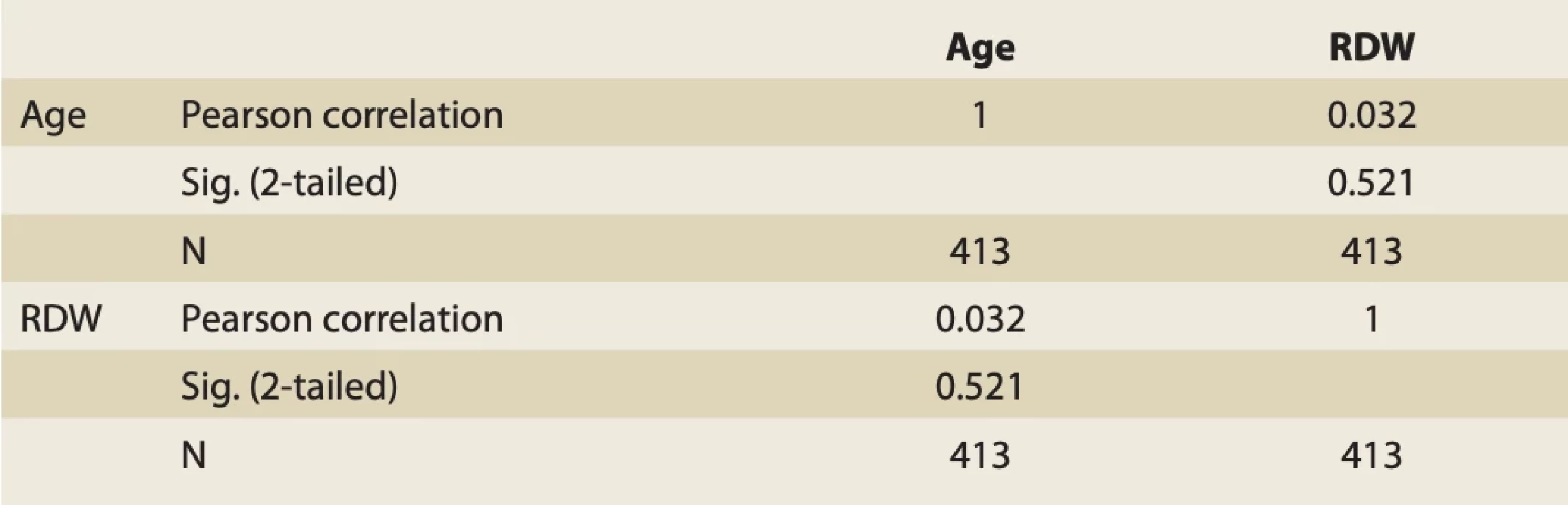 Correlation between age and values of RDW. // Tab. 2. Korelace .mezi věkem a hodnotami RDW