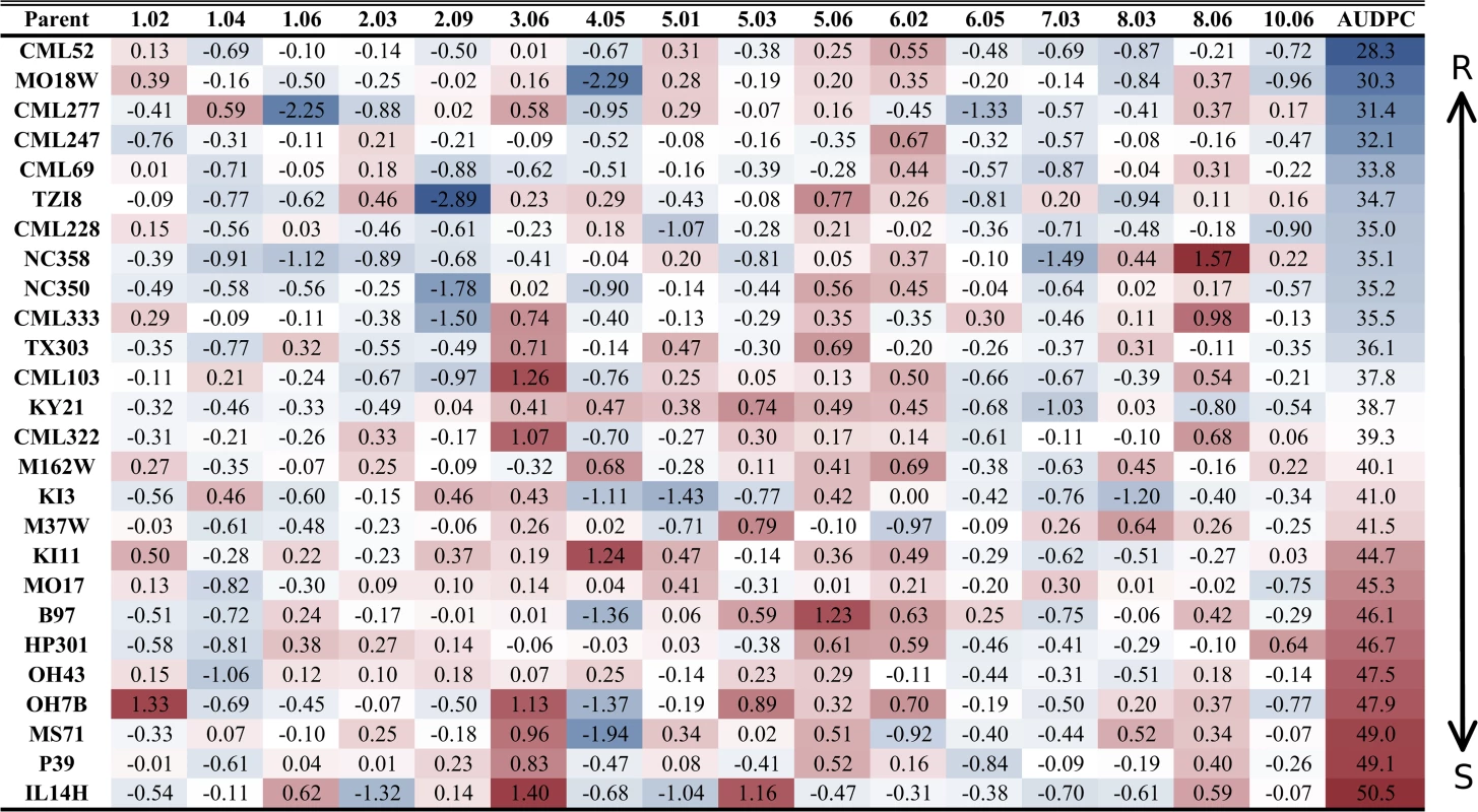 Parental allelic effects at quantitative trait loci.