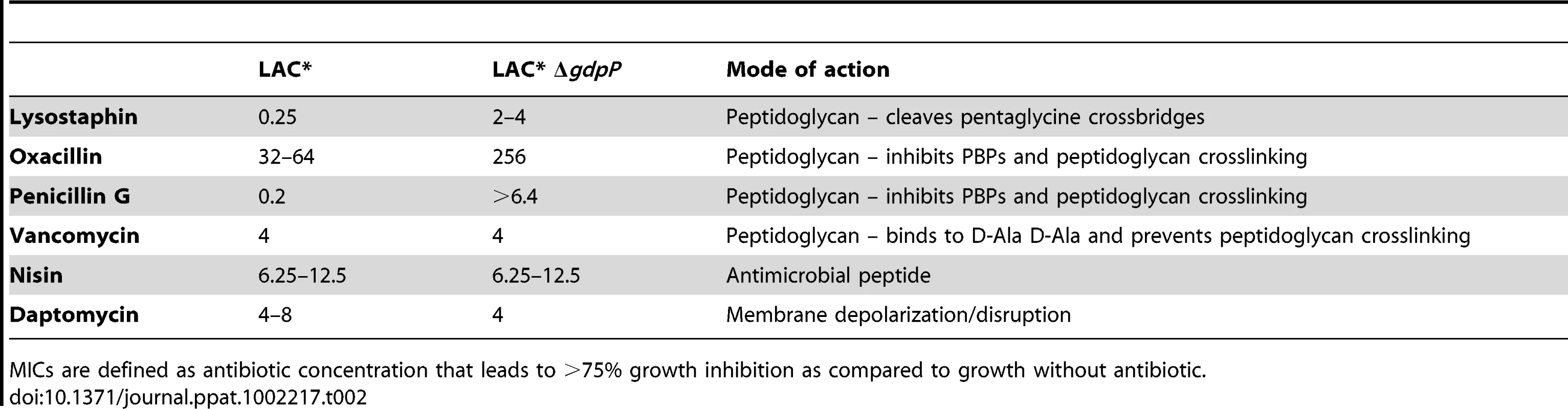MIC for different antibiotics in µg/ml for LAC* and LAC*Δ<i>gdpP</i>::<i>kan.</i>