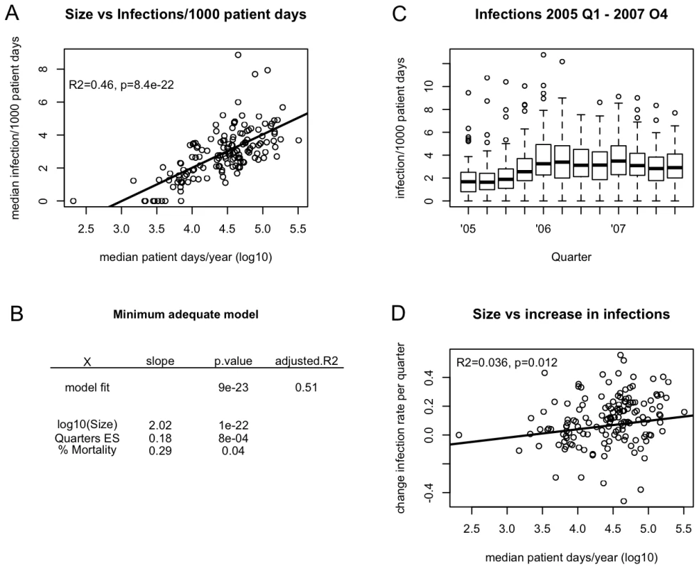 Correlations between hospital size and incidence rates and their increase in Pennsylvania 2005–2007.