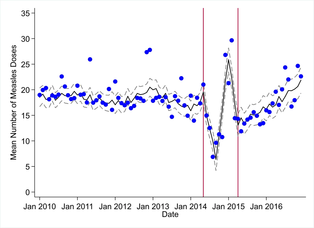 Mean trends and system losses due to Ebola virus disease (EVD) outbreak (June 2014–April 2015) for measles vaccinations in a census of 379 clinics providing services in Liberia from 2010–2016, excluding Montserrado County.