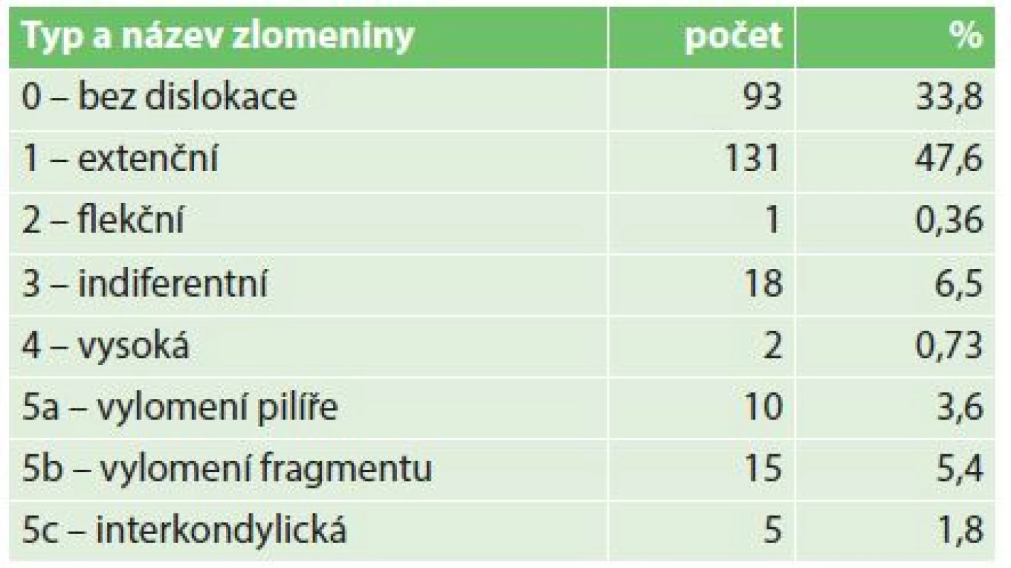 Rozdělení dle typu zlomeniny
Tab. 3: Distribution according to fracture type