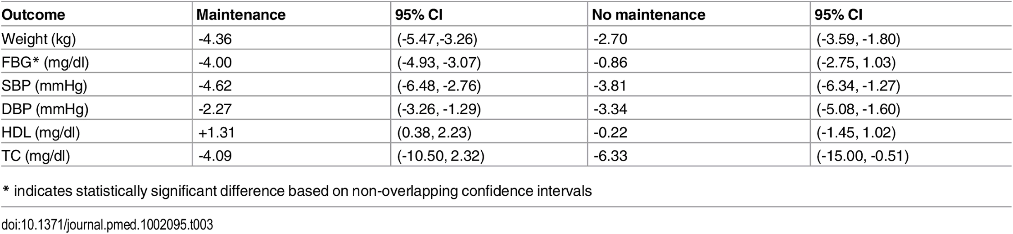 Outcomes stratified by the presence of maintenance.