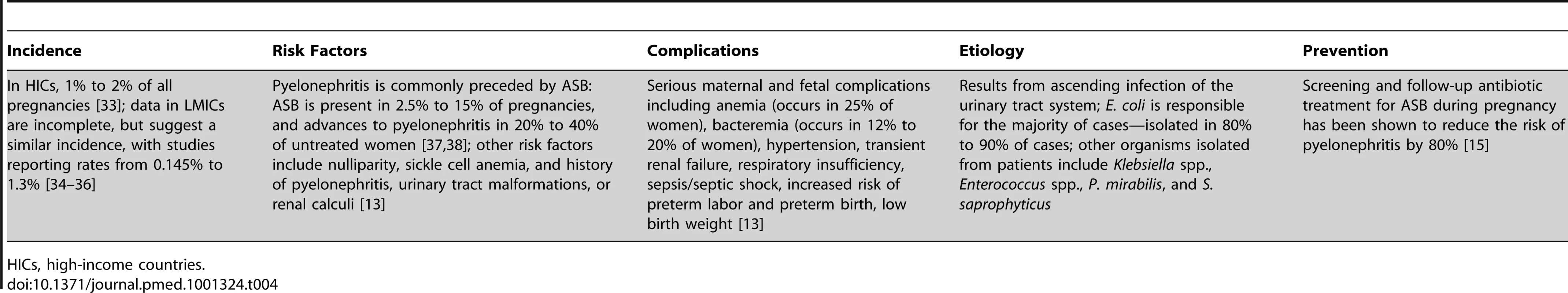 Pyelonephritis/urosepsis.
