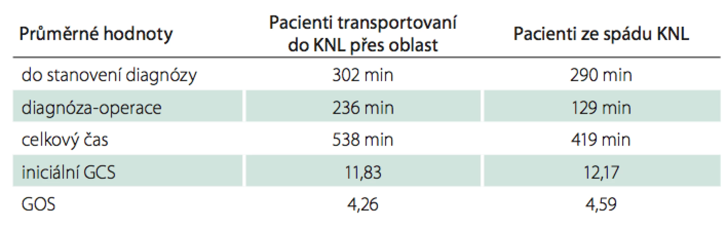 Porovnání časové posloupnosti s iniciálním GCS a výsledným GOS.