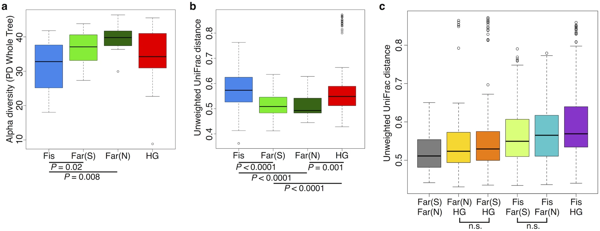 Comparison of the diversity of gut microbiomes of individuals across subsistence (a) Alpha diversity based on the phylogenetic metric, phylogenetic distance (PD) whole tree.