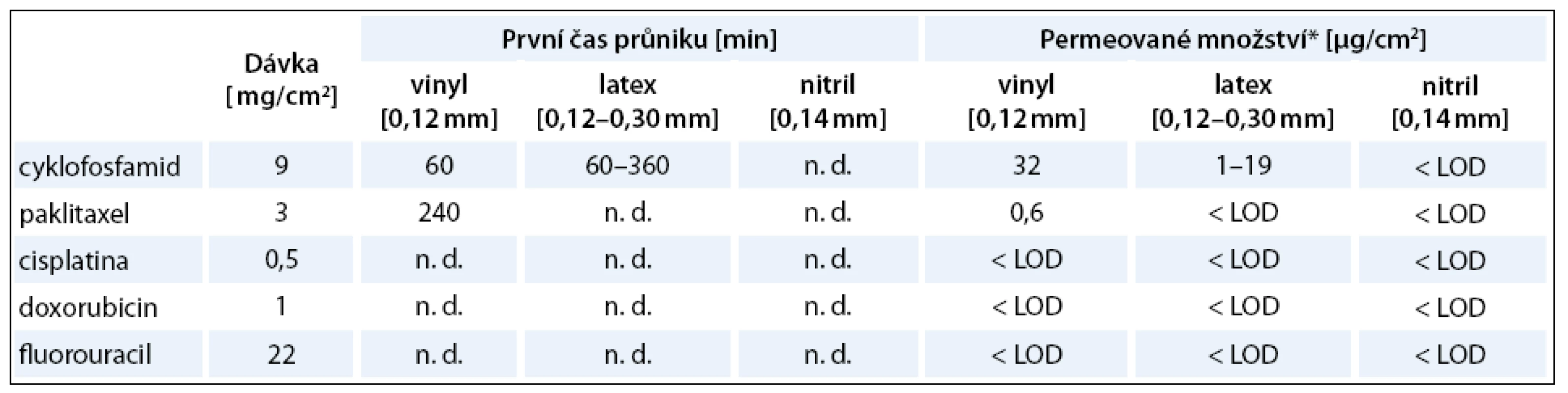 Čas průniku a permeované (prostoupené) množství vybraných cytostatik přes vinylové, latexové a nitrilové rukavice. Pro každou látku je prezentována dávka, která odpovídá koncentracím po užívaným v aplikačních dávkách sledovaných léčiv.