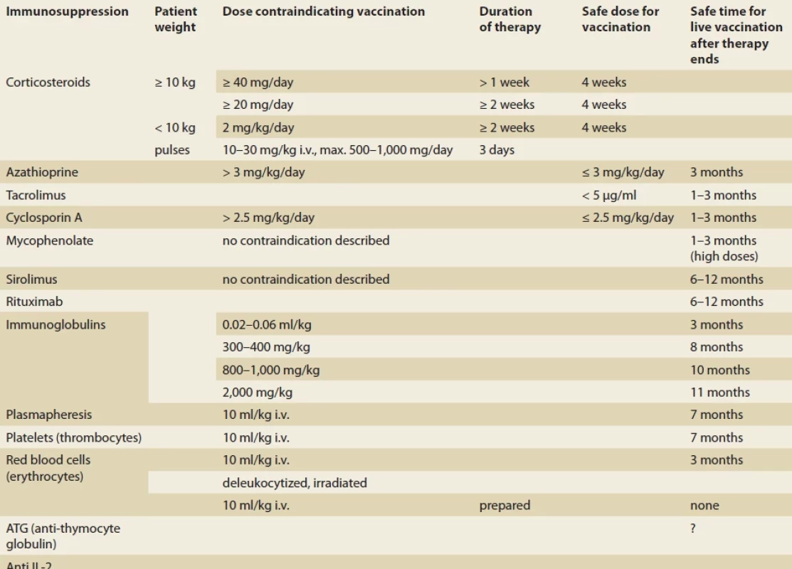 Contraindications to live vaccination in patients undergoing immunosuppressive therapy [33,37–39].