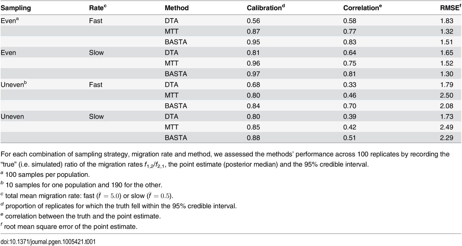 Performance of methods as a function of sampling strategy and mean migration rate in the two-population “fixed tree” scenario.