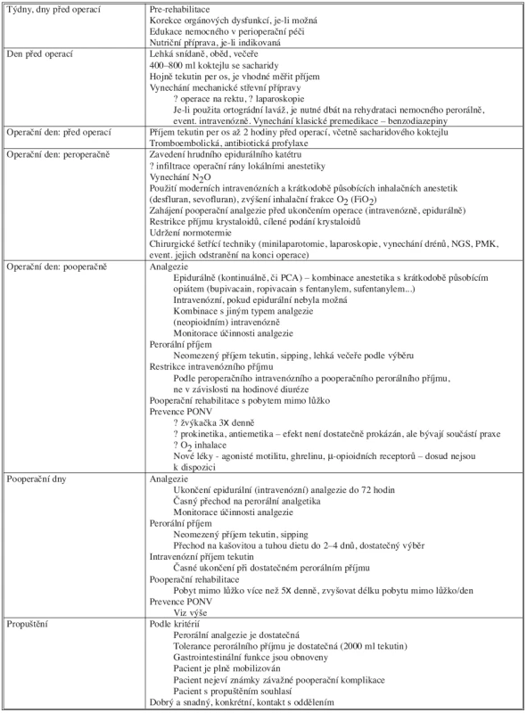 Principy fast track rehabilitace po střevních operacích
Tab. 1. Principles of Fast Track Rehabilitation in Intestinal Surgery