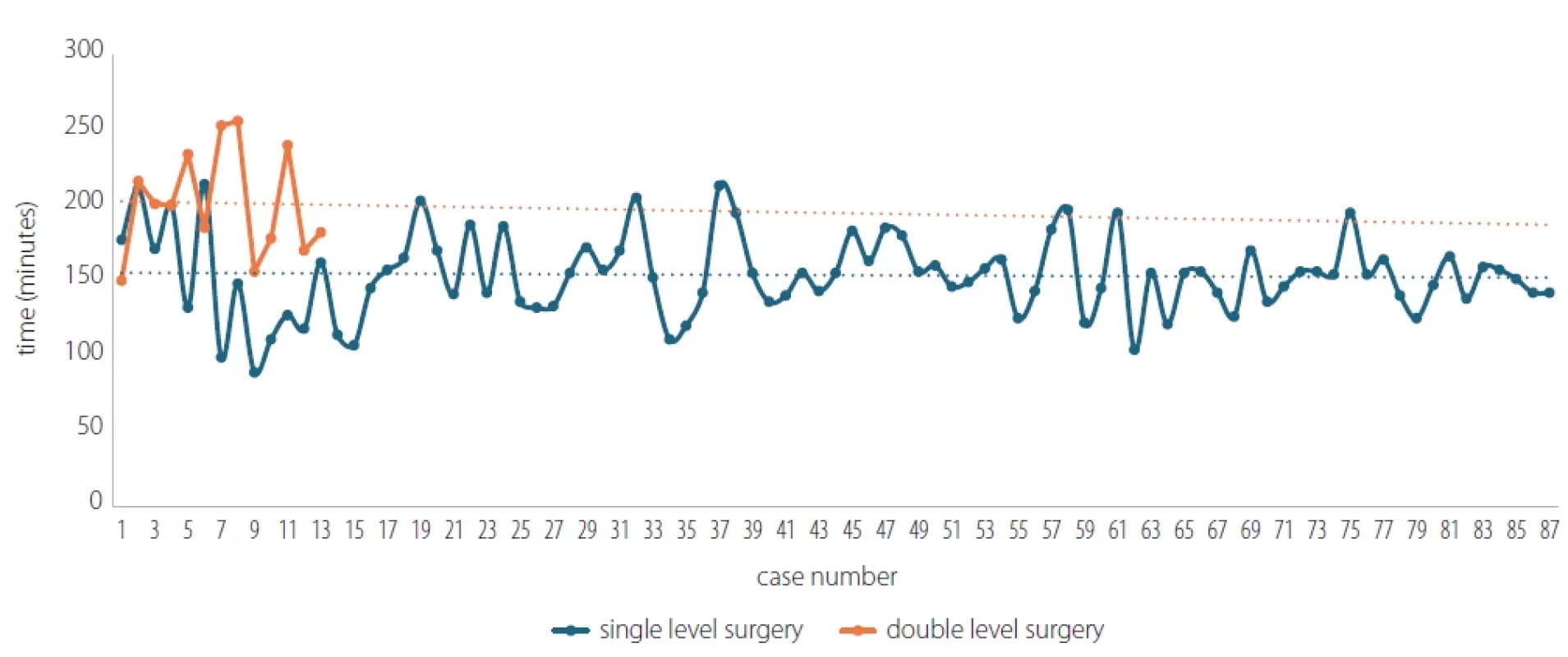 Surgical time dynamics.