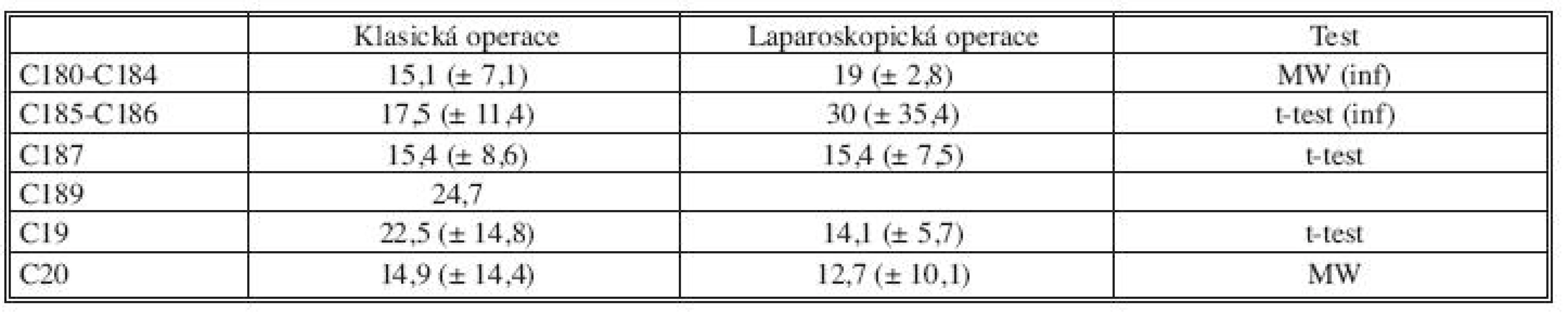 Průměrný počet odstraněných uzlin při klasické a laparoskopické resekci v roce 2008
Tab. 4. The average number of the examined lymph nodes in the surgical specimen in open and laparoscopic surgery in 2008
